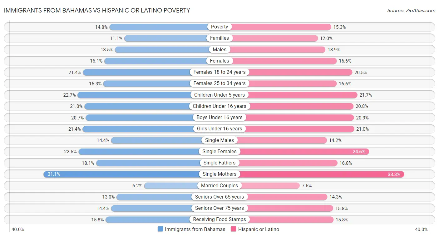 Immigrants from Bahamas vs Hispanic or Latino Poverty