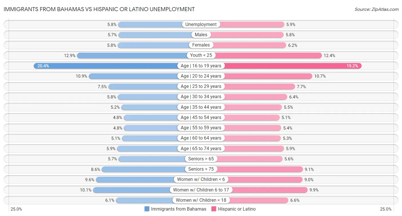 Immigrants from Bahamas vs Hispanic or Latino Unemployment