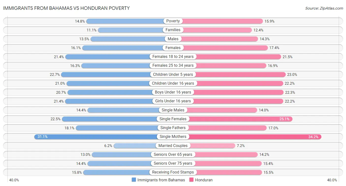 Immigrants from Bahamas vs Honduran Poverty