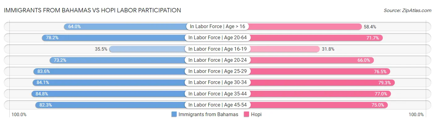 Immigrants from Bahamas vs Hopi Labor Participation