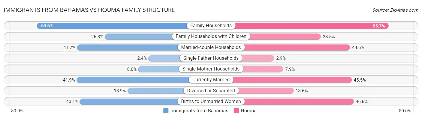 Immigrants from Bahamas vs Houma Family Structure