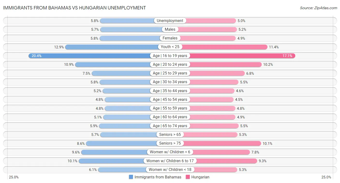 Immigrants from Bahamas vs Hungarian Unemployment