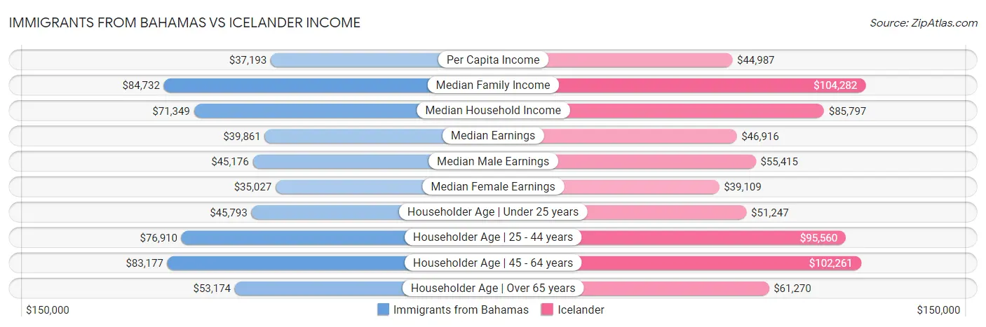 Immigrants from Bahamas vs Icelander Income
