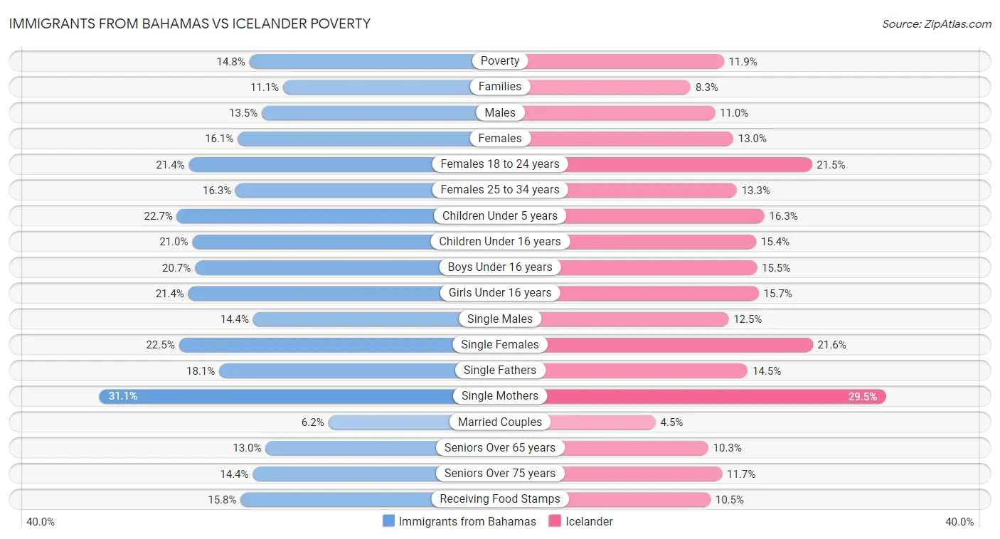 Immigrants from Bahamas vs Icelander Poverty