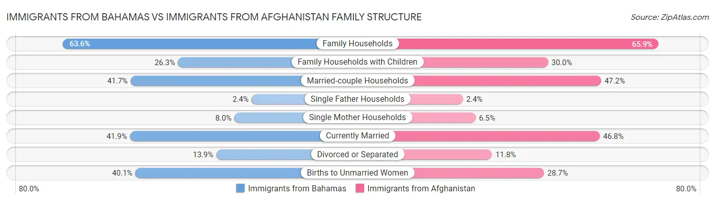 Immigrants from Bahamas vs Immigrants from Afghanistan Family Structure