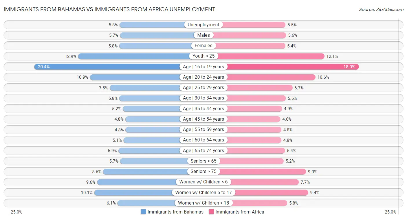 Immigrants from Bahamas vs Immigrants from Africa Unemployment