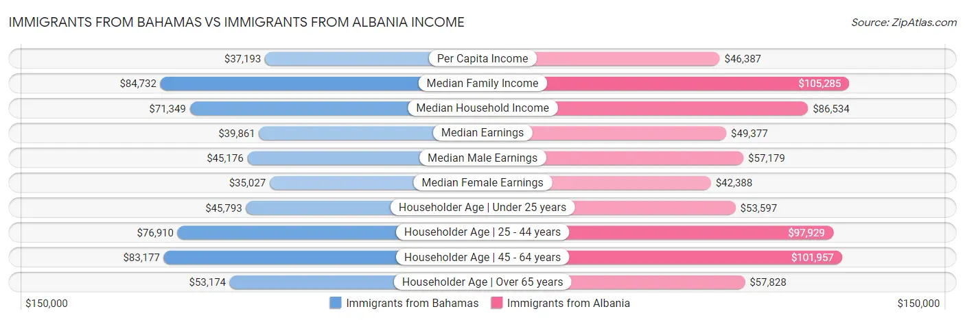 Immigrants from Bahamas vs Immigrants from Albania Income