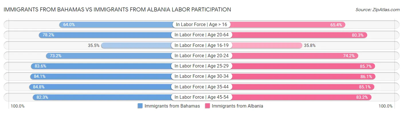 Immigrants from Bahamas vs Immigrants from Albania Labor Participation