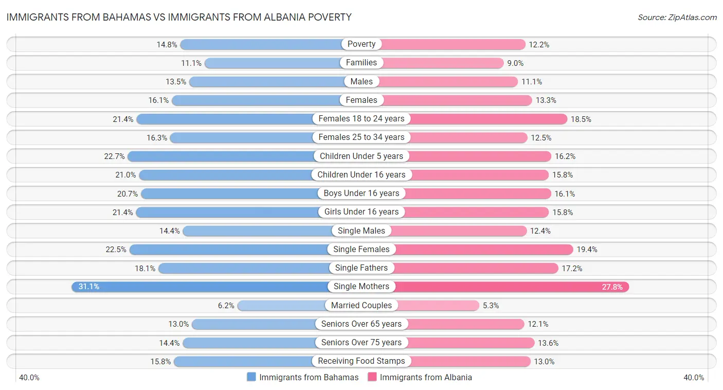 Immigrants from Bahamas vs Immigrants from Albania Poverty