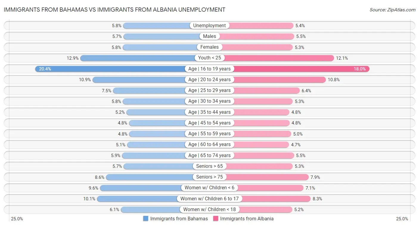 Immigrants from Bahamas vs Immigrants from Albania Unemployment