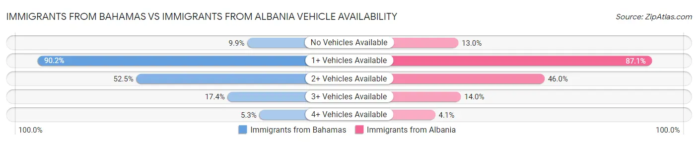 Immigrants from Bahamas vs Immigrants from Albania Vehicle Availability