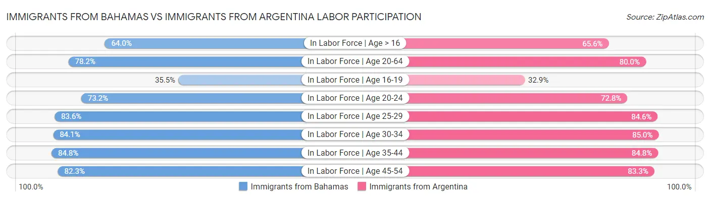 Immigrants from Bahamas vs Immigrants from Argentina Labor Participation