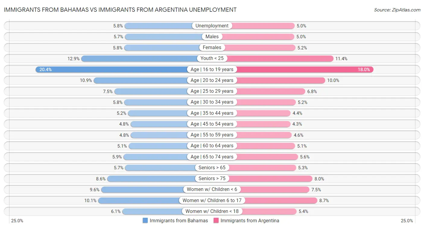 Immigrants from Bahamas vs Immigrants from Argentina Unemployment
