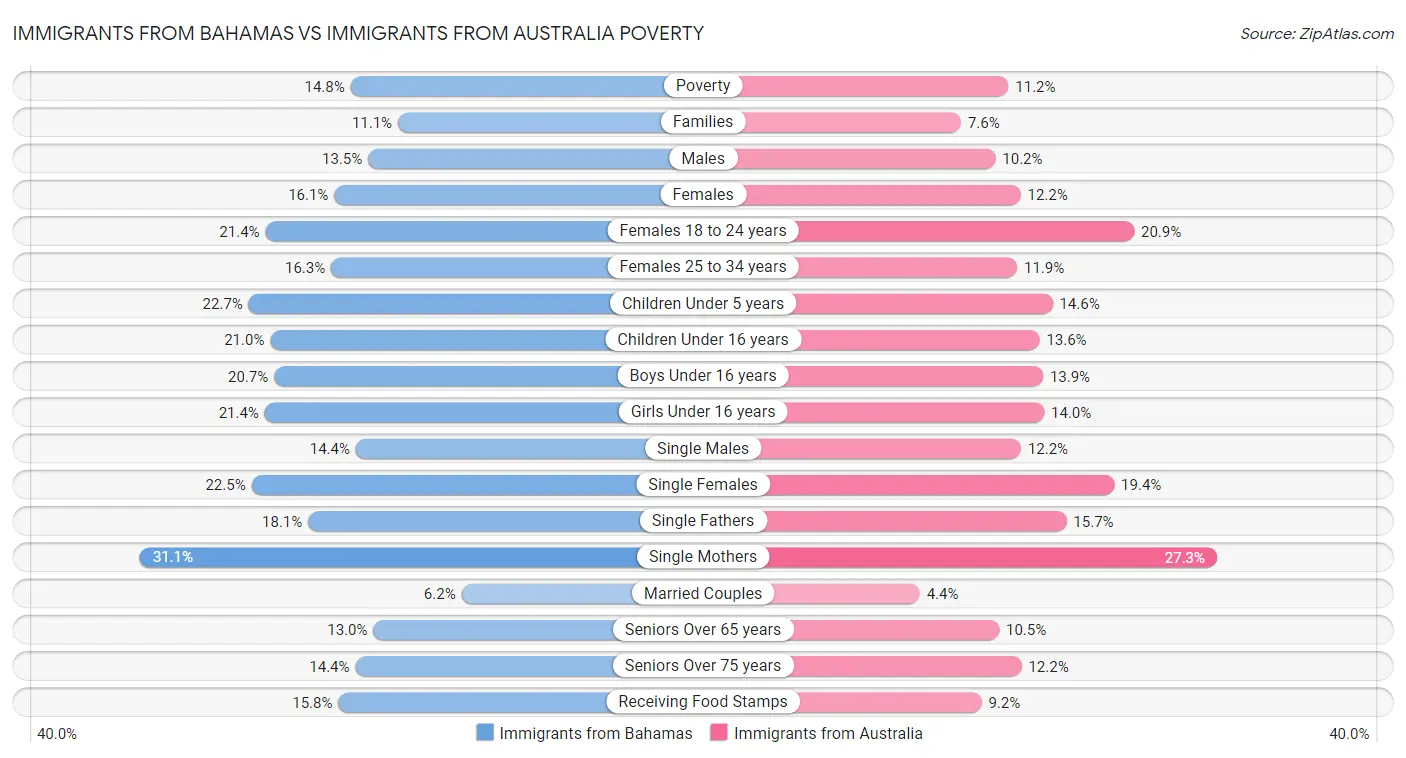 Immigrants from Bahamas vs Immigrants from Australia Poverty