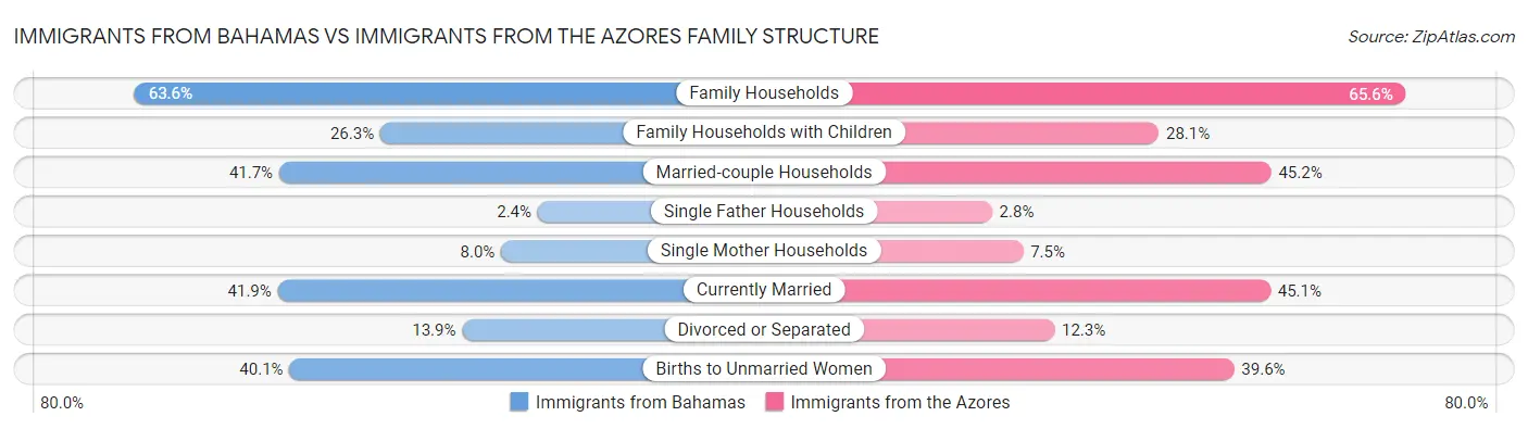 Immigrants from Bahamas vs Immigrants from the Azores Family Structure