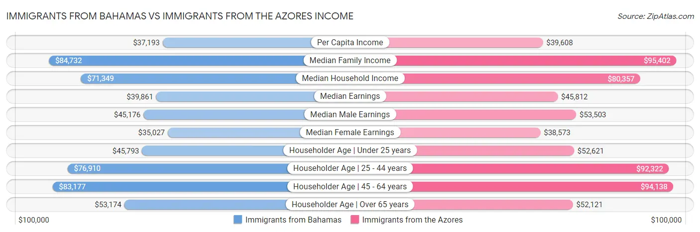 Immigrants from Bahamas vs Immigrants from the Azores Income