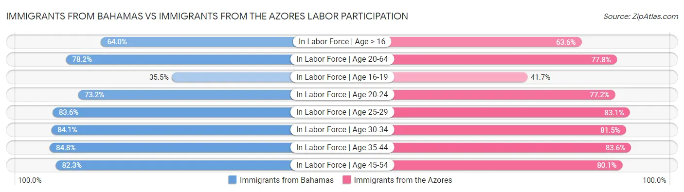 Immigrants from Bahamas vs Immigrants from the Azores Labor Participation