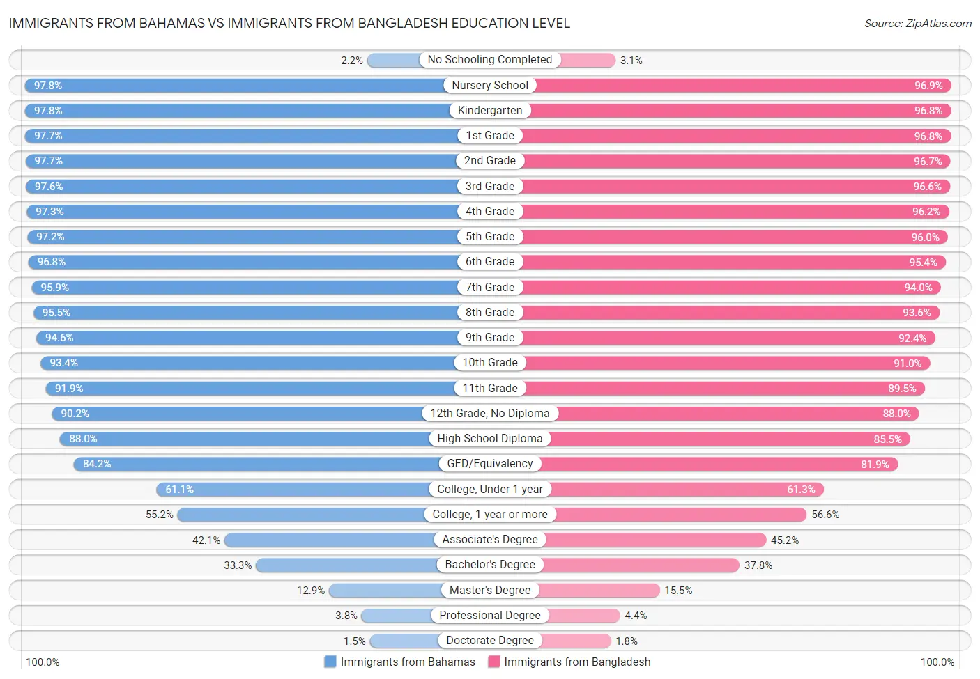 Immigrants from Bahamas vs Immigrants from Bangladesh Education Level