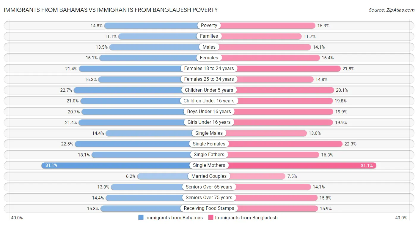 Immigrants from Bahamas vs Immigrants from Bangladesh Poverty
