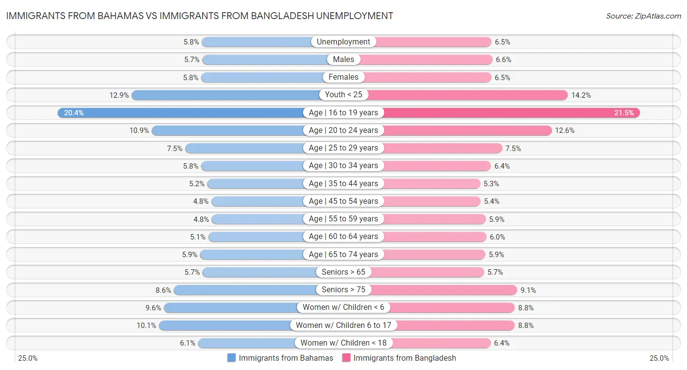 Immigrants from Bahamas vs Immigrants from Bangladesh Unemployment