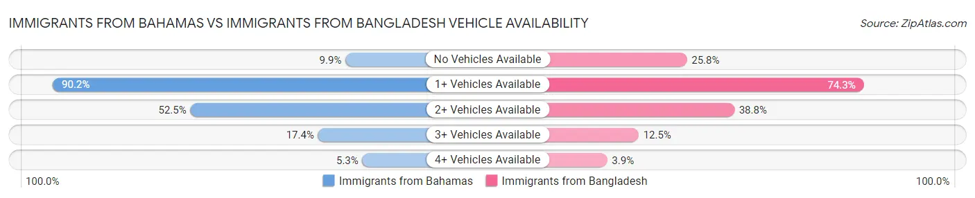 Immigrants from Bahamas vs Immigrants from Bangladesh Vehicle Availability