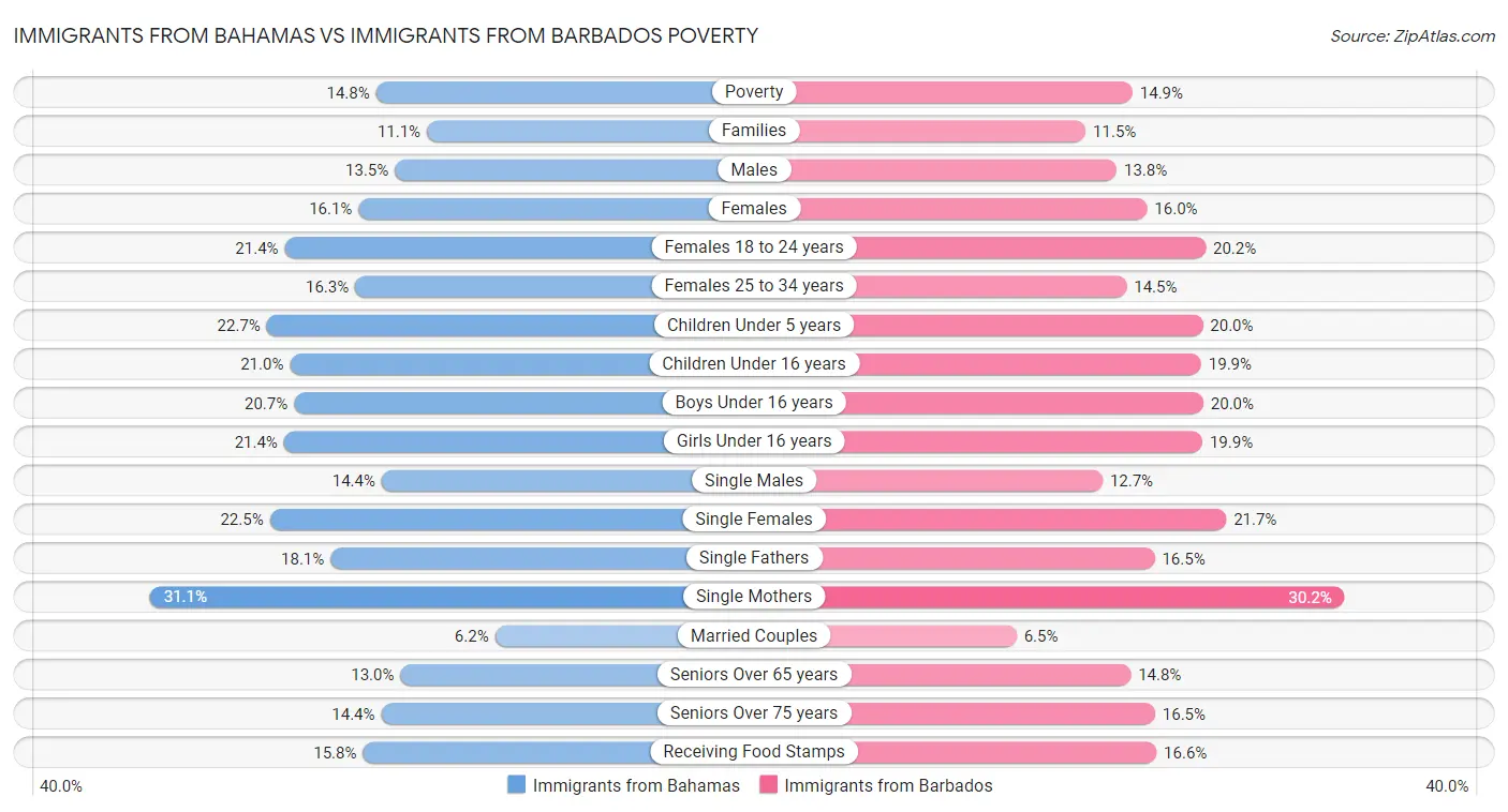 Immigrants from Bahamas vs Immigrants from Barbados Poverty