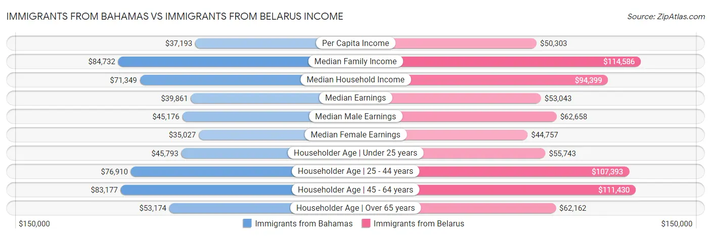 Immigrants from Bahamas vs Immigrants from Belarus Income