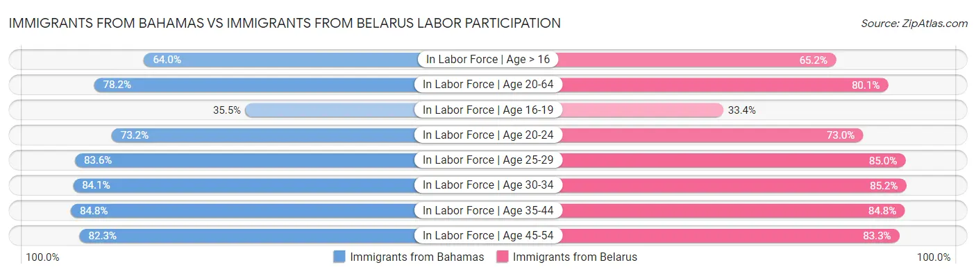 Immigrants from Bahamas vs Immigrants from Belarus Labor Participation