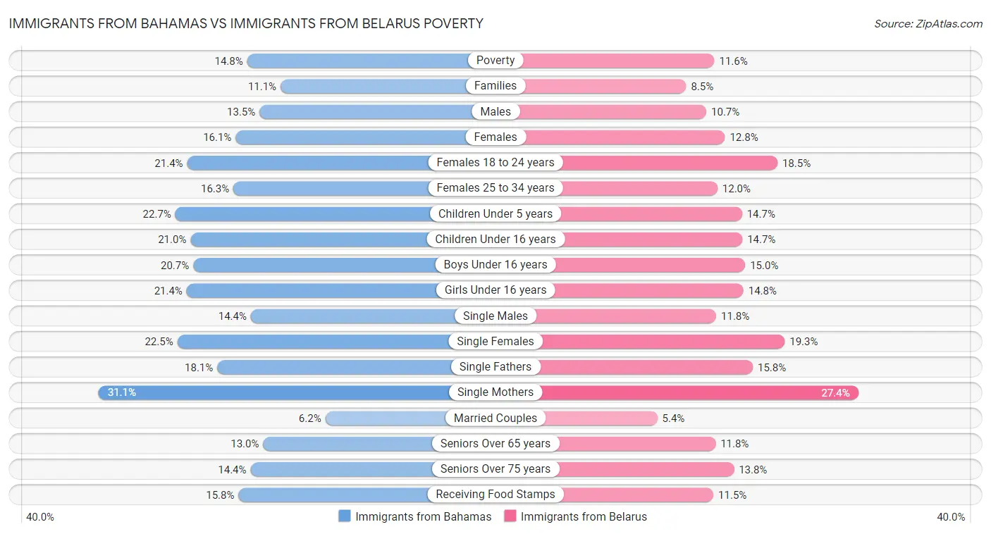 Immigrants from Bahamas vs Immigrants from Belarus Poverty