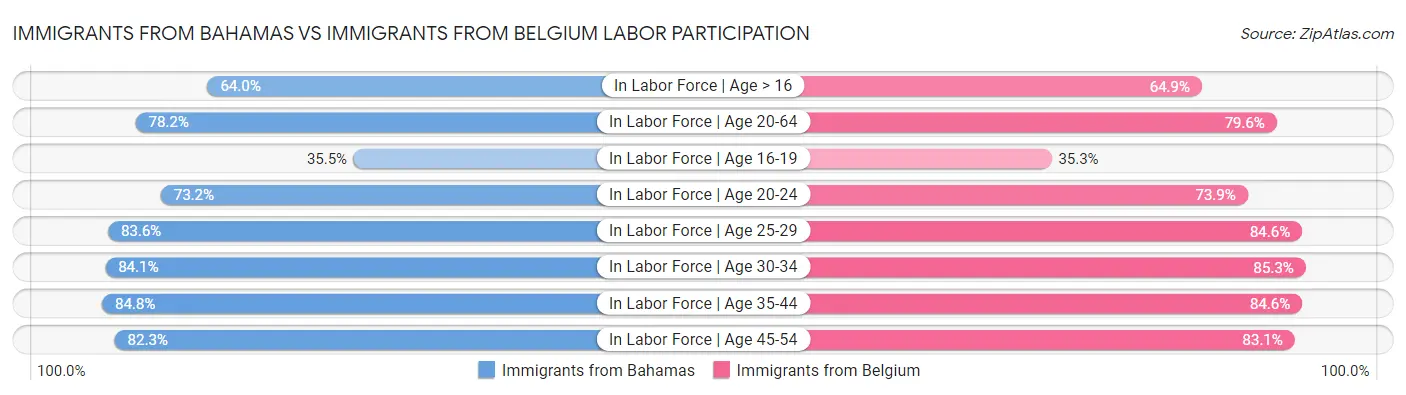 Immigrants from Bahamas vs Immigrants from Belgium Labor Participation