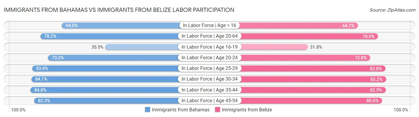 Immigrants from Bahamas vs Immigrants from Belize Labor Participation