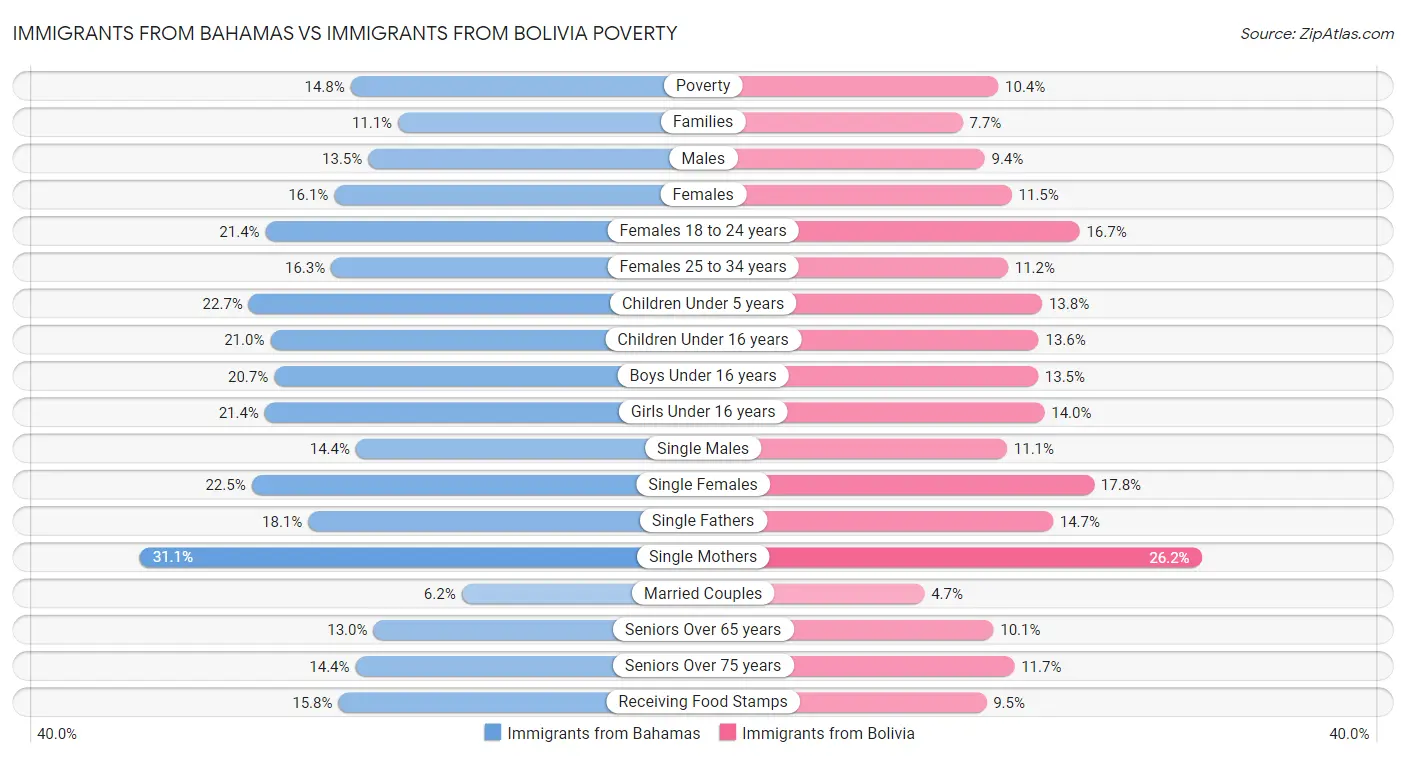 Immigrants from Bahamas vs Immigrants from Bolivia Poverty