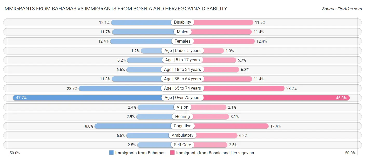 Immigrants from Bahamas vs Immigrants from Bosnia and Herzegovina Disability