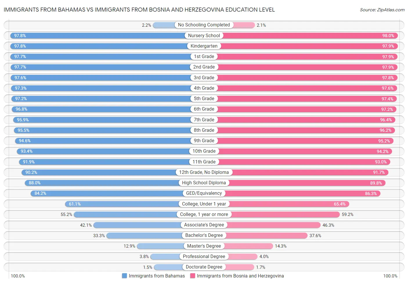 Immigrants from Bahamas vs Immigrants from Bosnia and Herzegovina Education Level