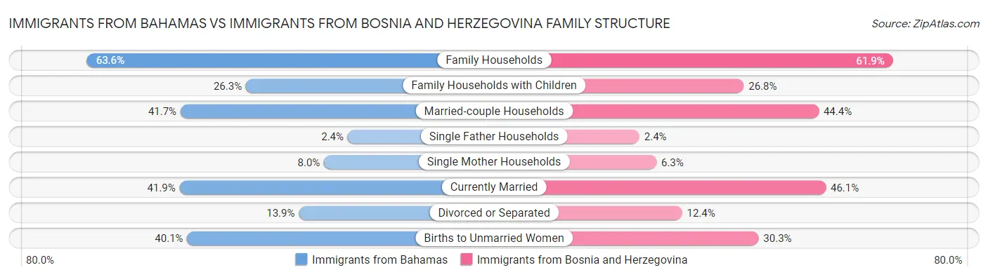 Immigrants from Bahamas vs Immigrants from Bosnia and Herzegovina Family Structure