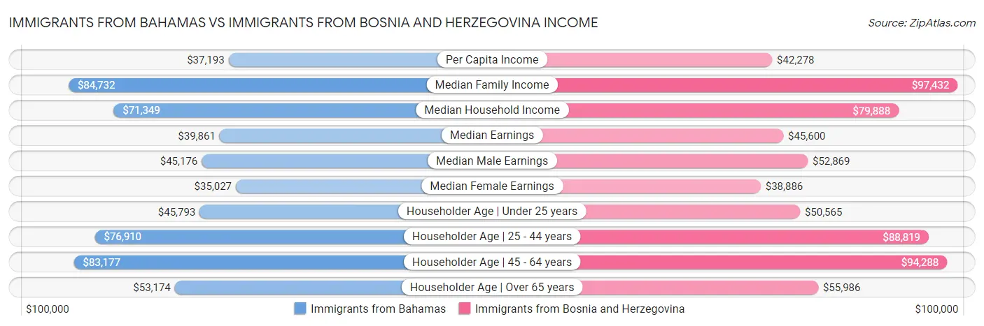 Immigrants from Bahamas vs Immigrants from Bosnia and Herzegovina Income