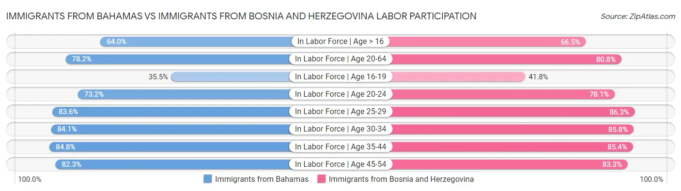 Immigrants from Bahamas vs Immigrants from Bosnia and Herzegovina Labor Participation