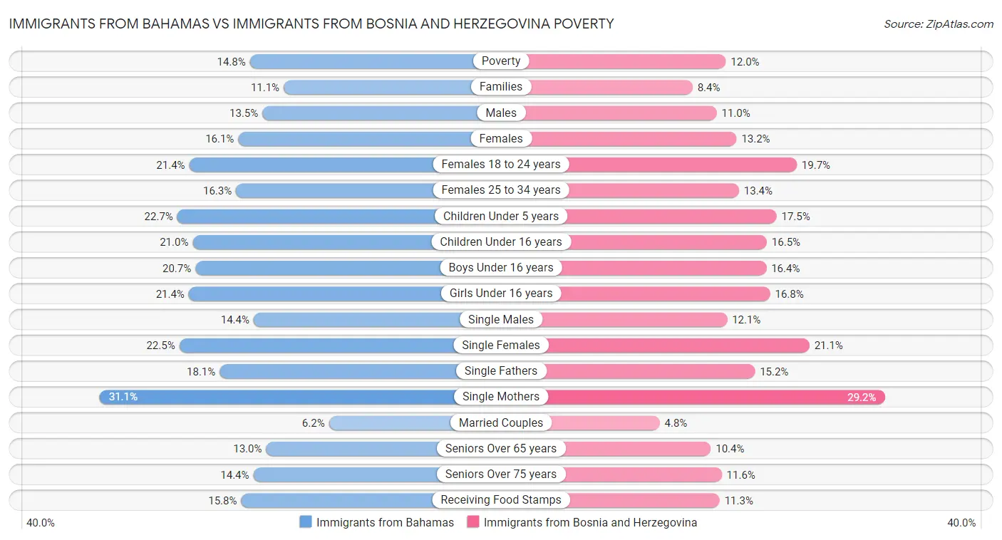 Immigrants from Bahamas vs Immigrants from Bosnia and Herzegovina Poverty