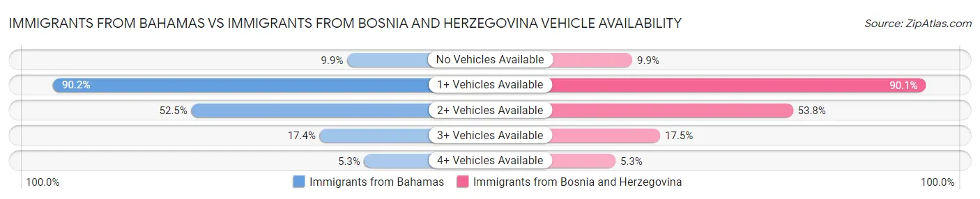 Immigrants from Bahamas vs Immigrants from Bosnia and Herzegovina Vehicle Availability
