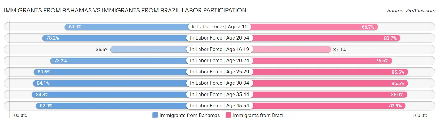 Immigrants from Bahamas vs Immigrants from Brazil Labor Participation
