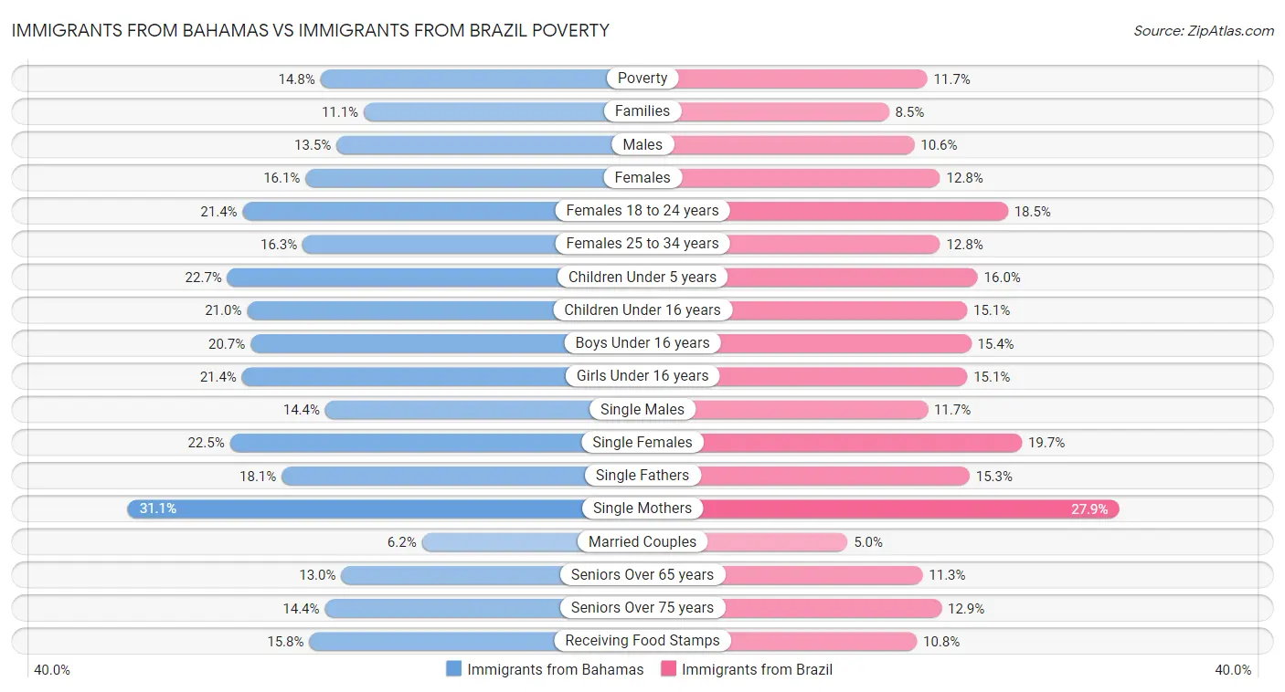 Immigrants from Bahamas vs Immigrants from Brazil Poverty