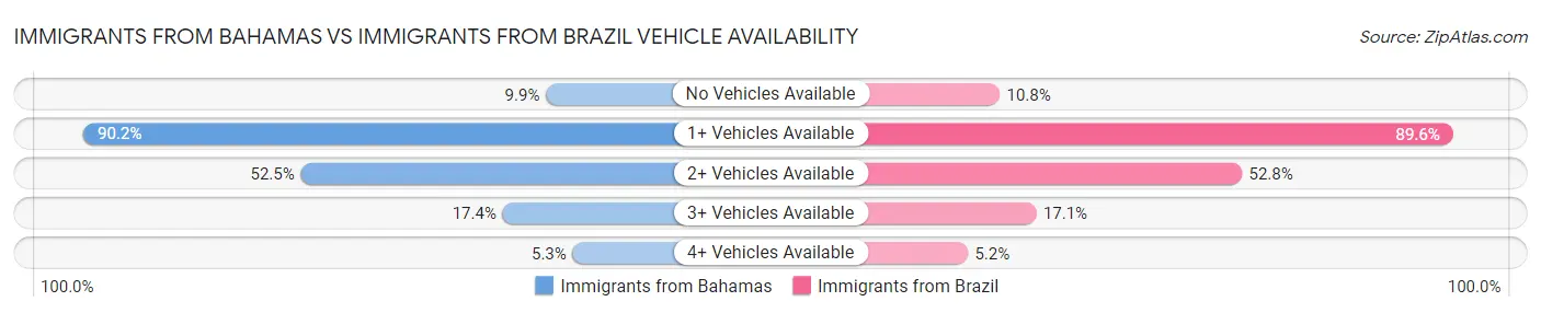 Immigrants from Bahamas vs Immigrants from Brazil Vehicle Availability