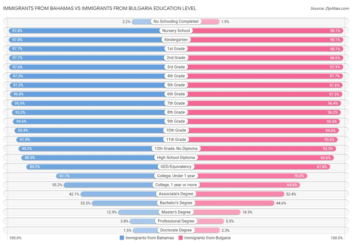 Immigrants from Bahamas vs Immigrants from Bulgaria Education Level
