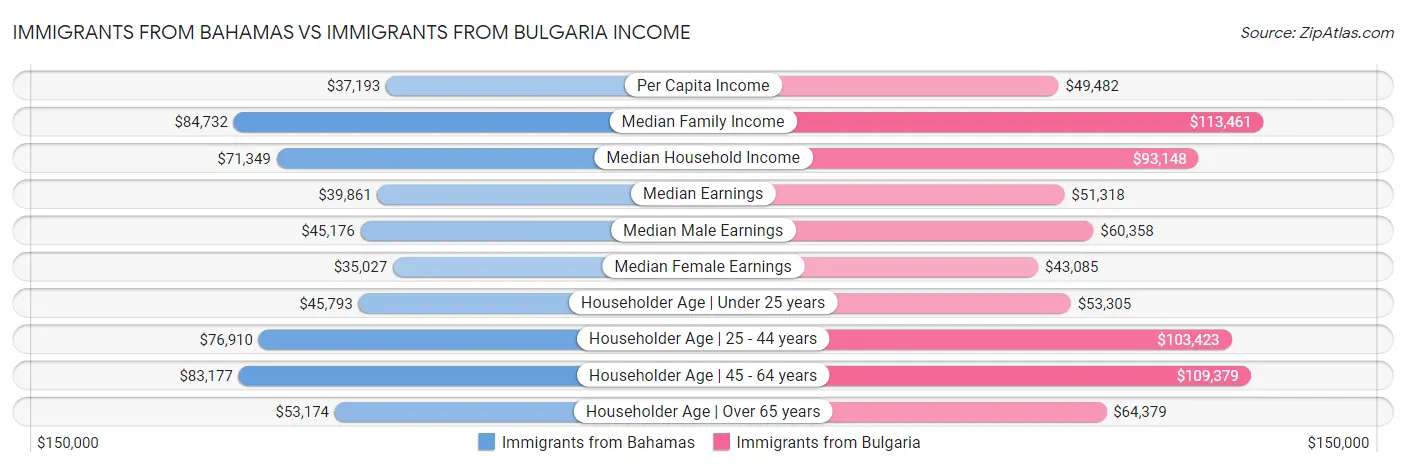 Immigrants from Bahamas vs Immigrants from Bulgaria Income
