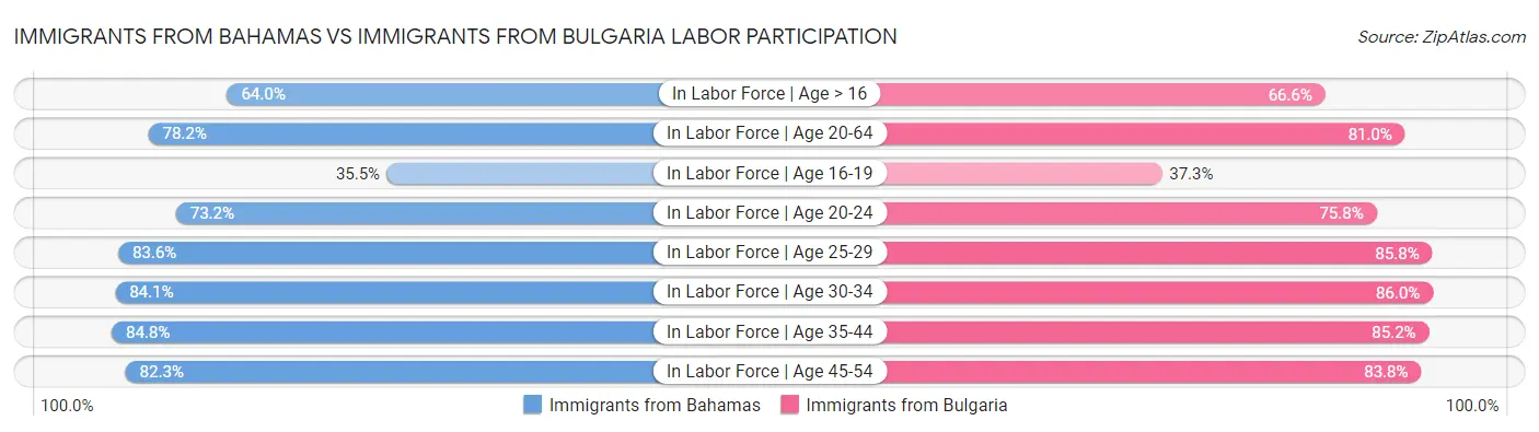 Immigrants from Bahamas vs Immigrants from Bulgaria Labor Participation