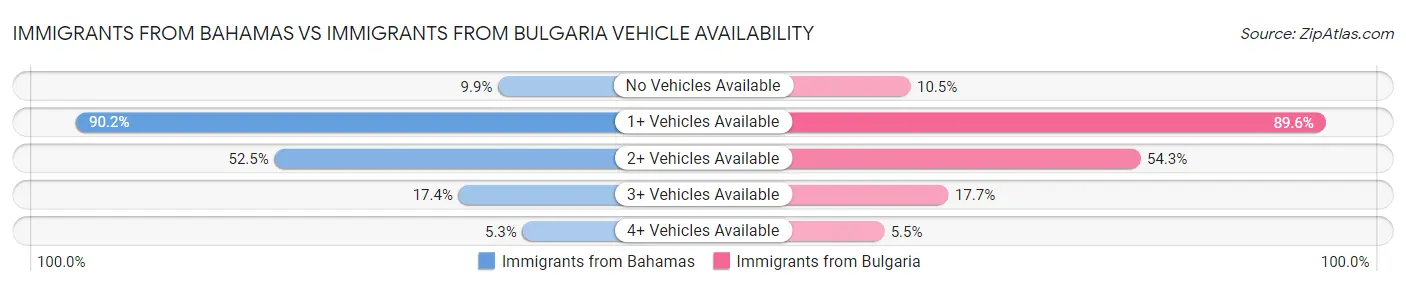 Immigrants from Bahamas vs Immigrants from Bulgaria Vehicle Availability