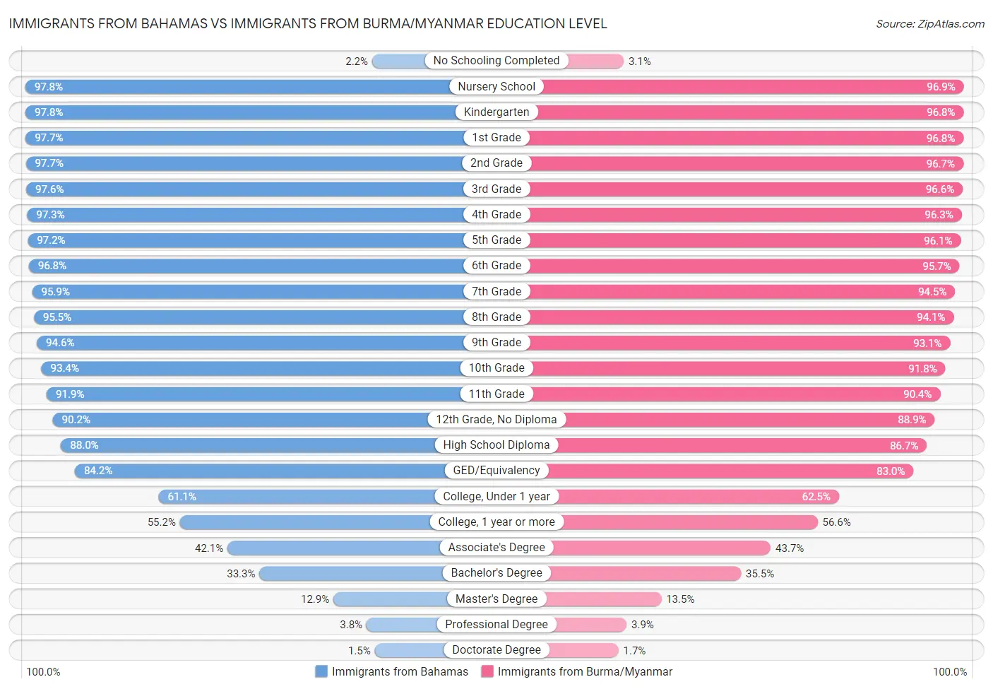 Immigrants from Bahamas vs Immigrants from Burma/Myanmar Education Level