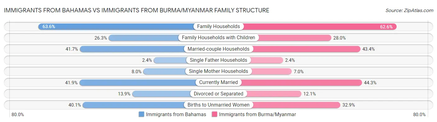Immigrants from Bahamas vs Immigrants from Burma/Myanmar Family Structure