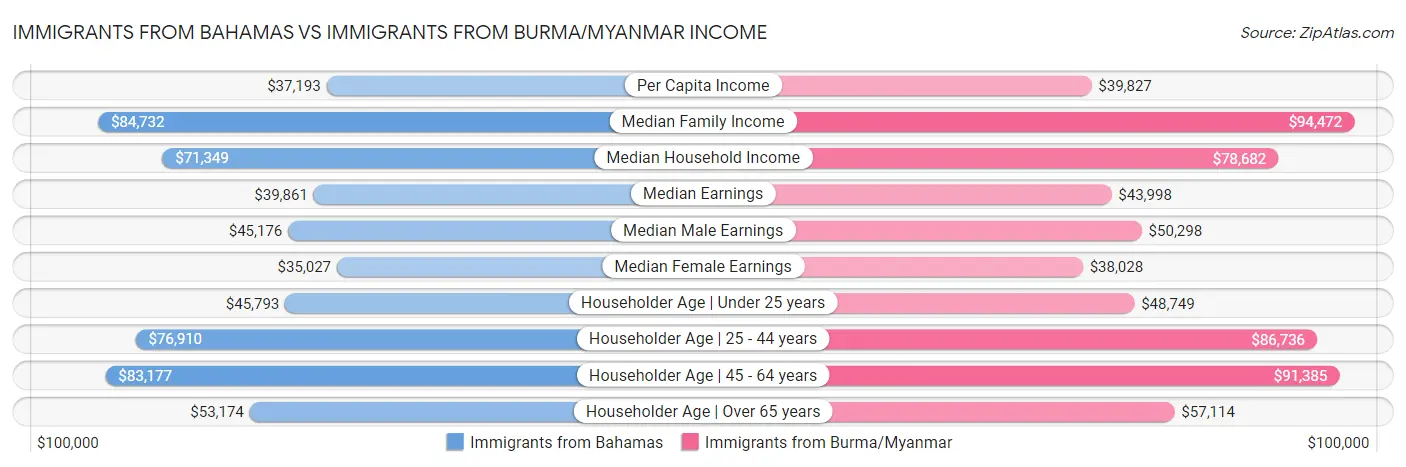 Immigrants from Bahamas vs Immigrants from Burma/Myanmar Income