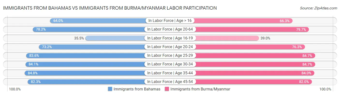 Immigrants from Bahamas vs Immigrants from Burma/Myanmar Labor Participation